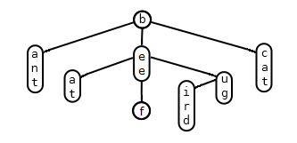 A ternary search tree